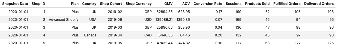 The first 5 rows of our synthetic dataset. The dataset above does not reflect actual data from Shopify merchants.