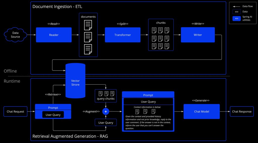 Diagram of how RAG addresses the challenge of incorporating relevant data into prompts for accurate AI model responses.