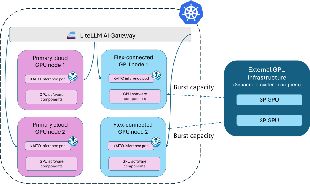 Chart showing LiteLLM AI Gateway utilizing GPU Flex Nodes.