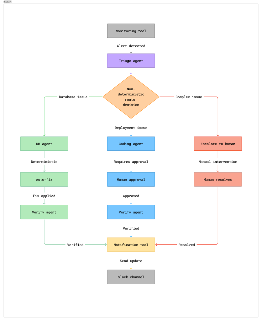 Diagram of agentic workflows.