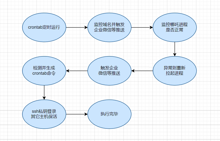 进程监控和主机保活