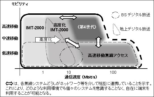 第4世代移動通信システム
