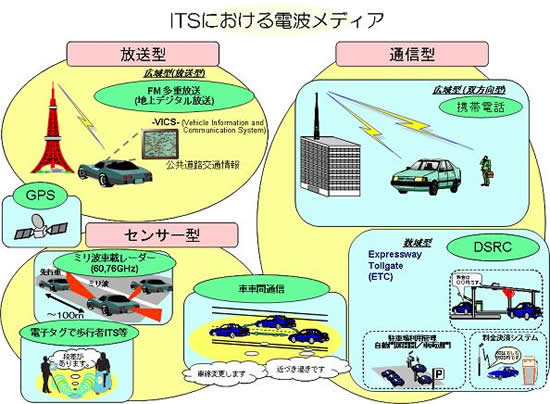 高度道路交通システム