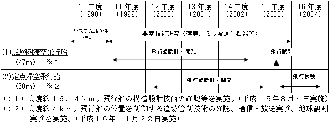 成層圏無線プラットフォームに関する研究開発