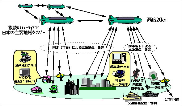 成層圏無線プラットフォームに関する研究開発