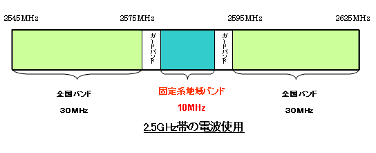 広帯域移動無線アクセスシステム