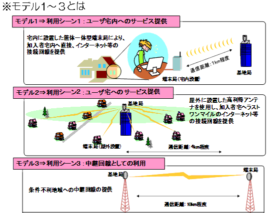 広帯域移動無線アクセスシステム