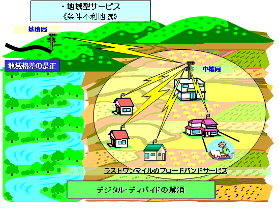 広帯域移動無線アクセスシステム