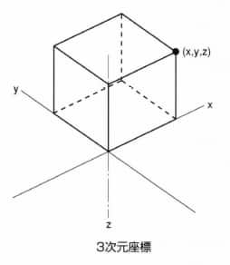 3次元座標
