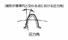 圧力角