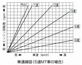 車速線図