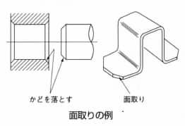 面取り
