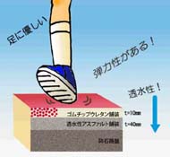 ゴムチップウレタン舗装