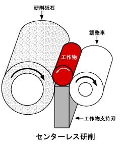センターレス研削研削