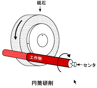 円筒研削