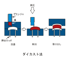 ダイカスト法
