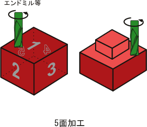 5面加工