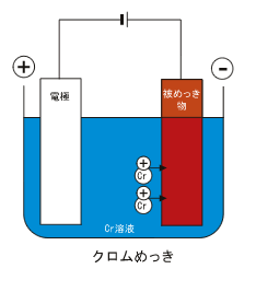 硬質クロムめっき