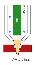 プラズマ加工