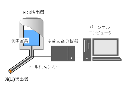 エネルギー分散形X線分光器