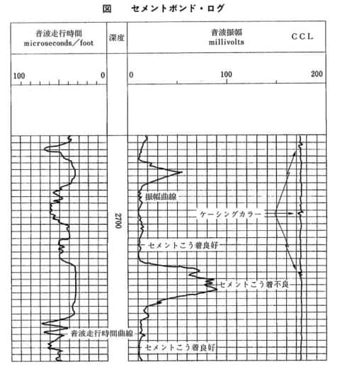 セメント・ボンド検層