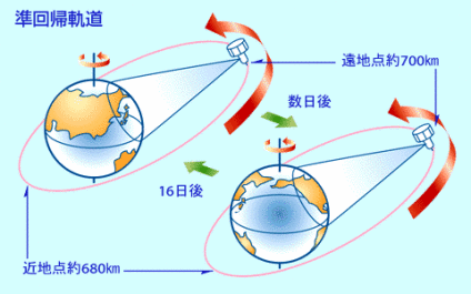 人工衛星の代表的な軌道
