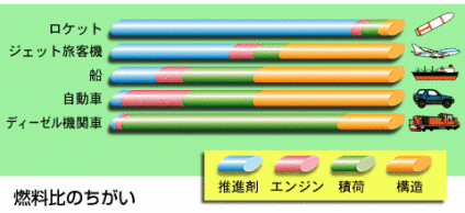 速く飛ぶためのくふう