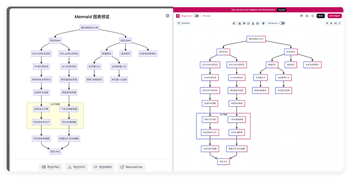 流程图可一键导入mermaid.live,并支持进行直接编辑