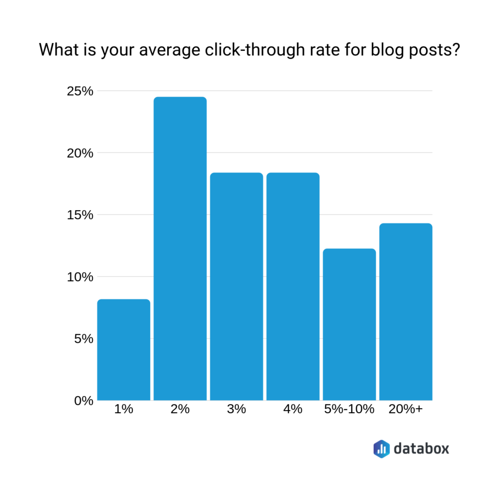 Blog titles: What is the average click-through rate for blog posts?