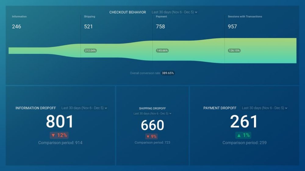Google Analytics Ecommerce Checkout Behavior Dashboard
