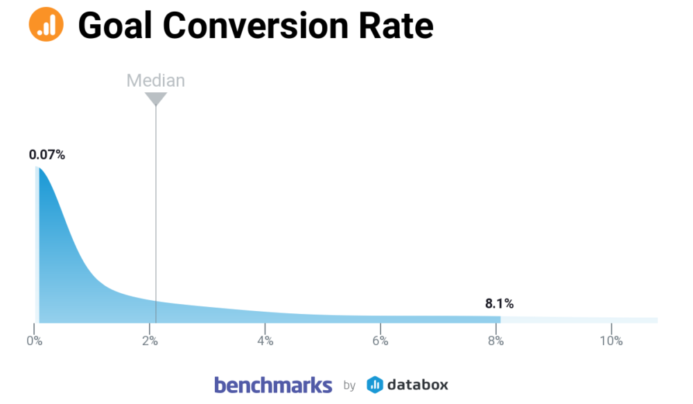 B2C goal conversion rate benchmark