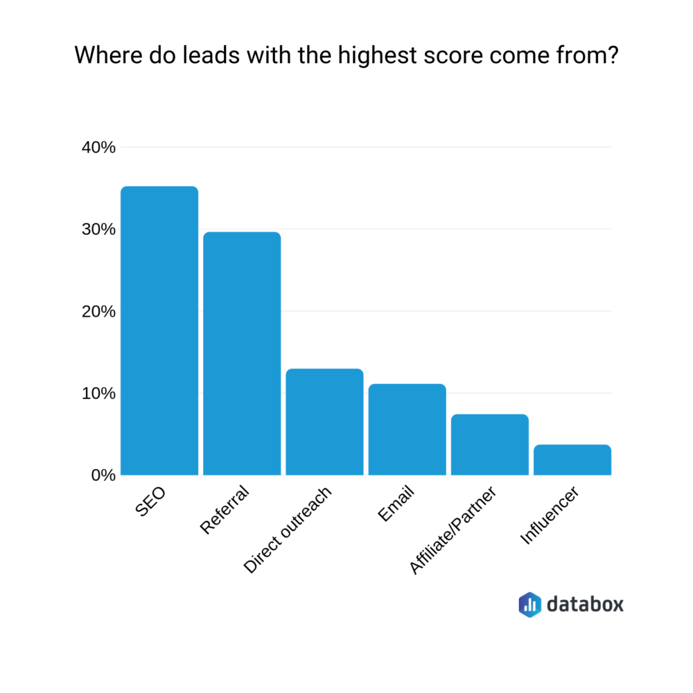 Where do leads with highest score come from