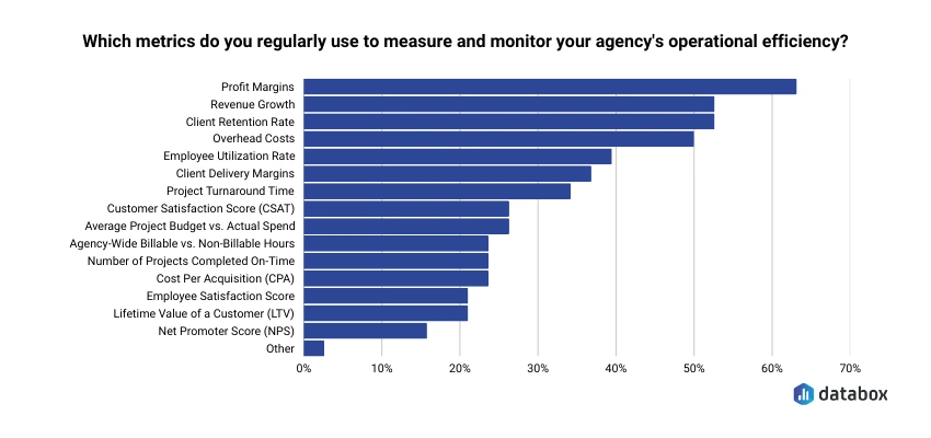 Most popular metrics for measuring operational efficiency