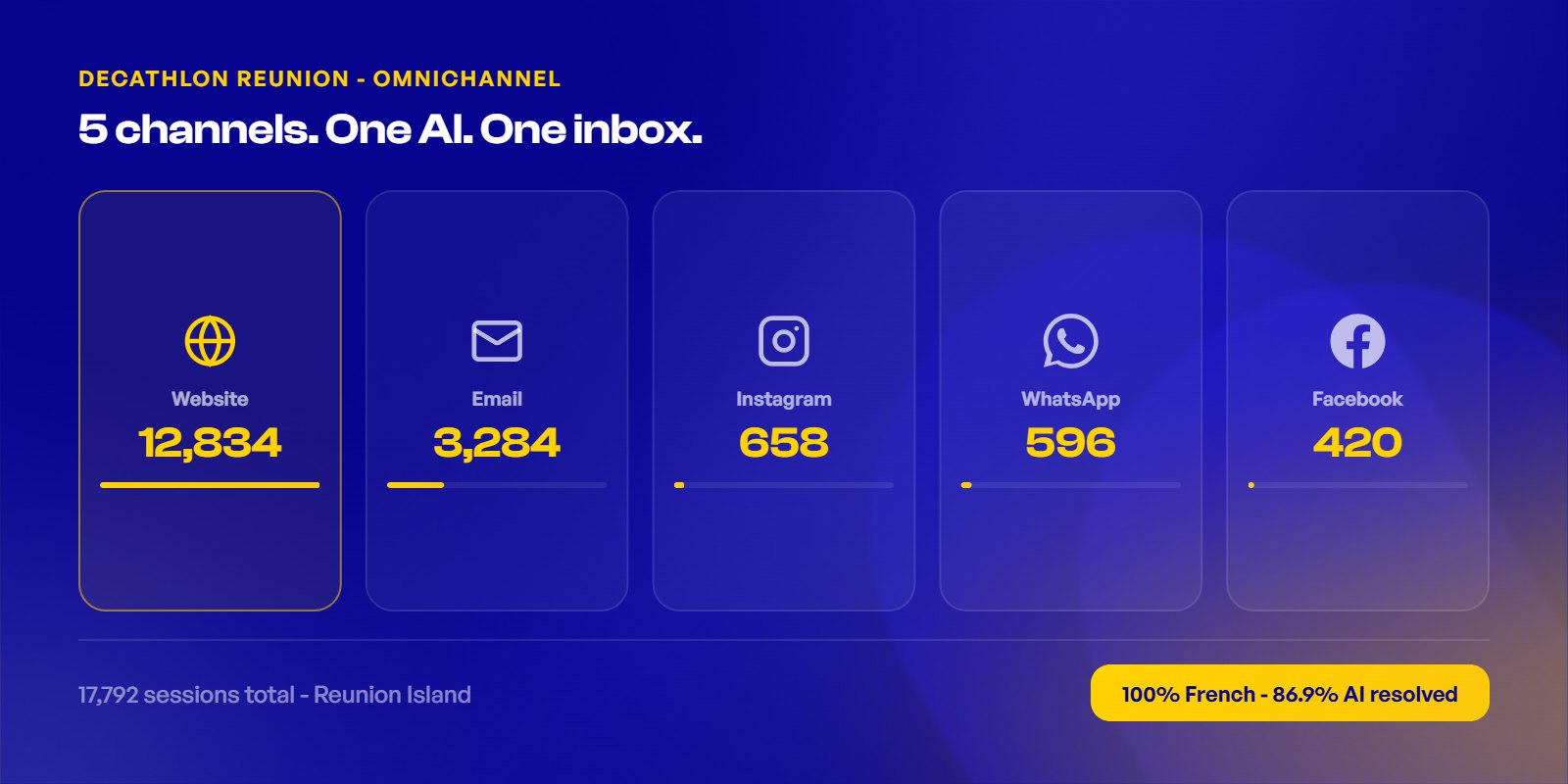 decathlon x chatty connect 5 channels to AI