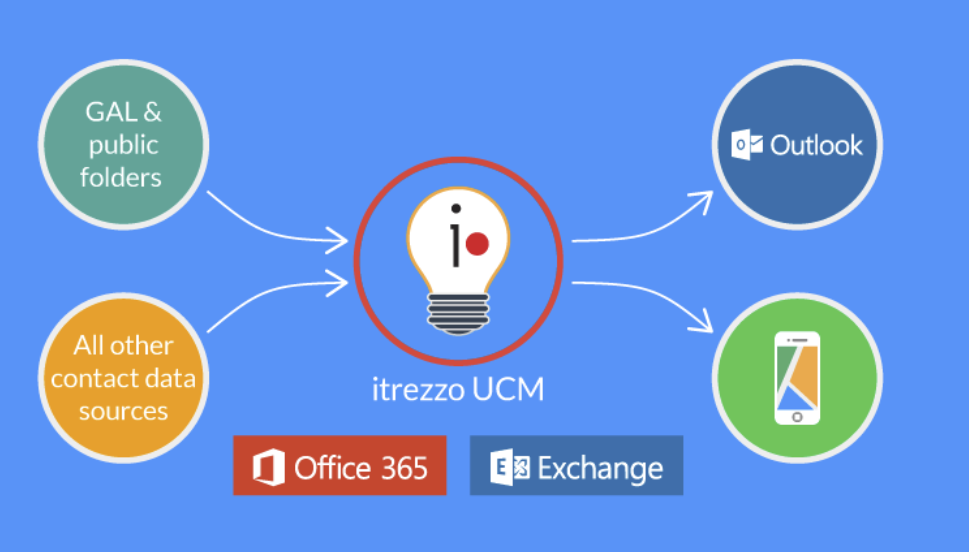 Sharing Contacts from Two Different Exchange Organizations