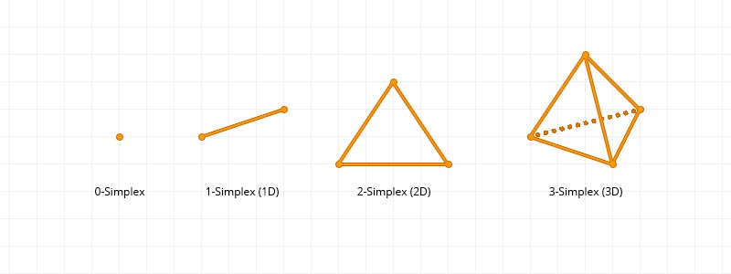 Simplices in various spaces Simplices in various spaces