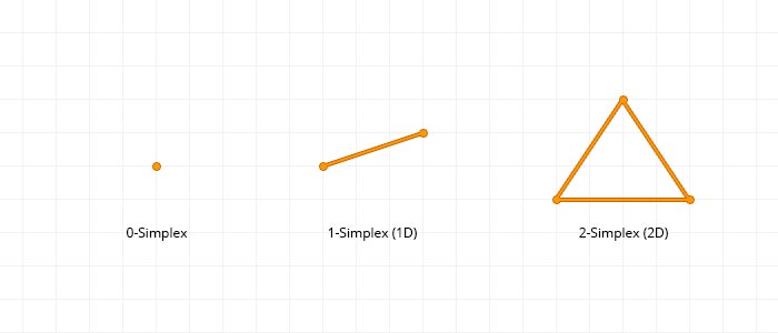 Simplices in various spaces Simplices in various spaces