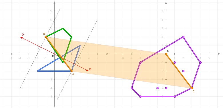The GJK support function in seek of opposite points along another direction The GJK support function in seek of opposite points along another direction