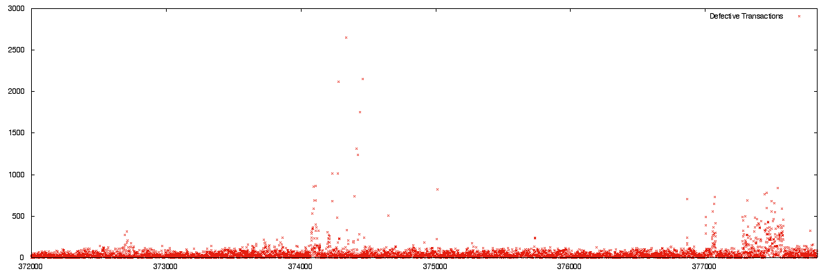 historical-defect-rate