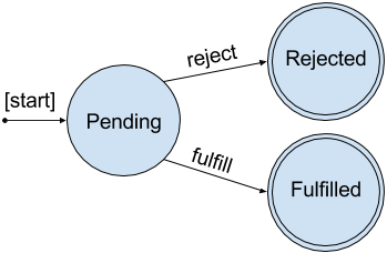 State diagram for a Future State diagram for a Future