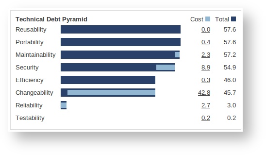sonarqube-tech-debt-pyramid