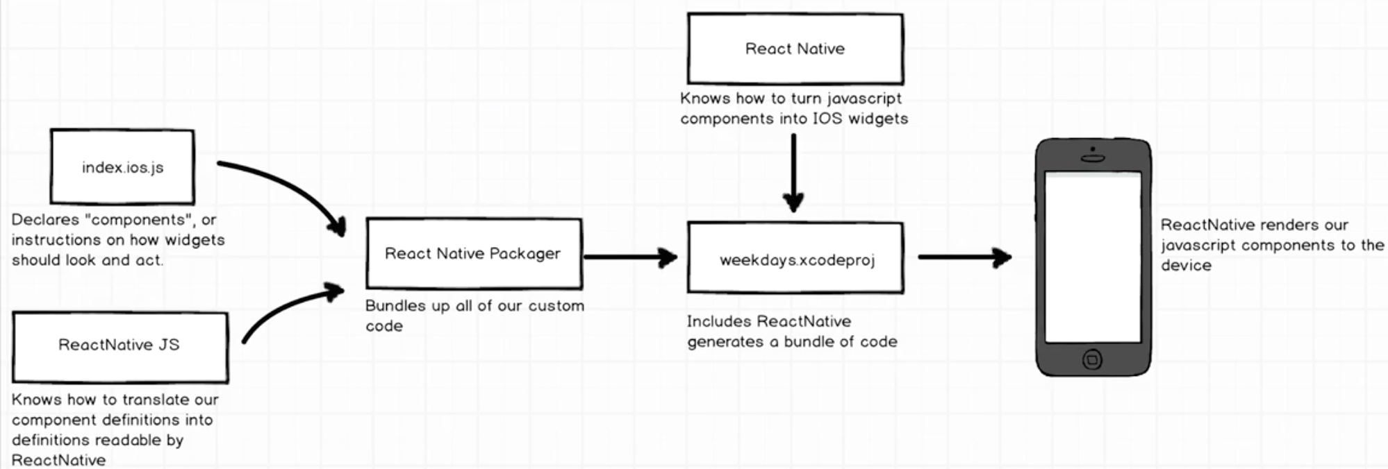 react redux flow