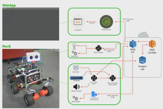 aws-lex-rovi-arch-535x358