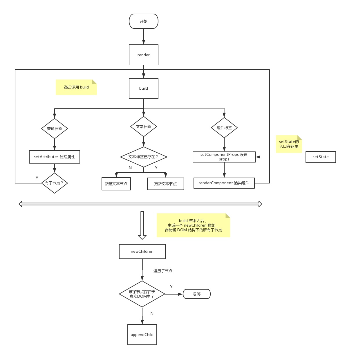 preact组件渲染与更新逻辑图