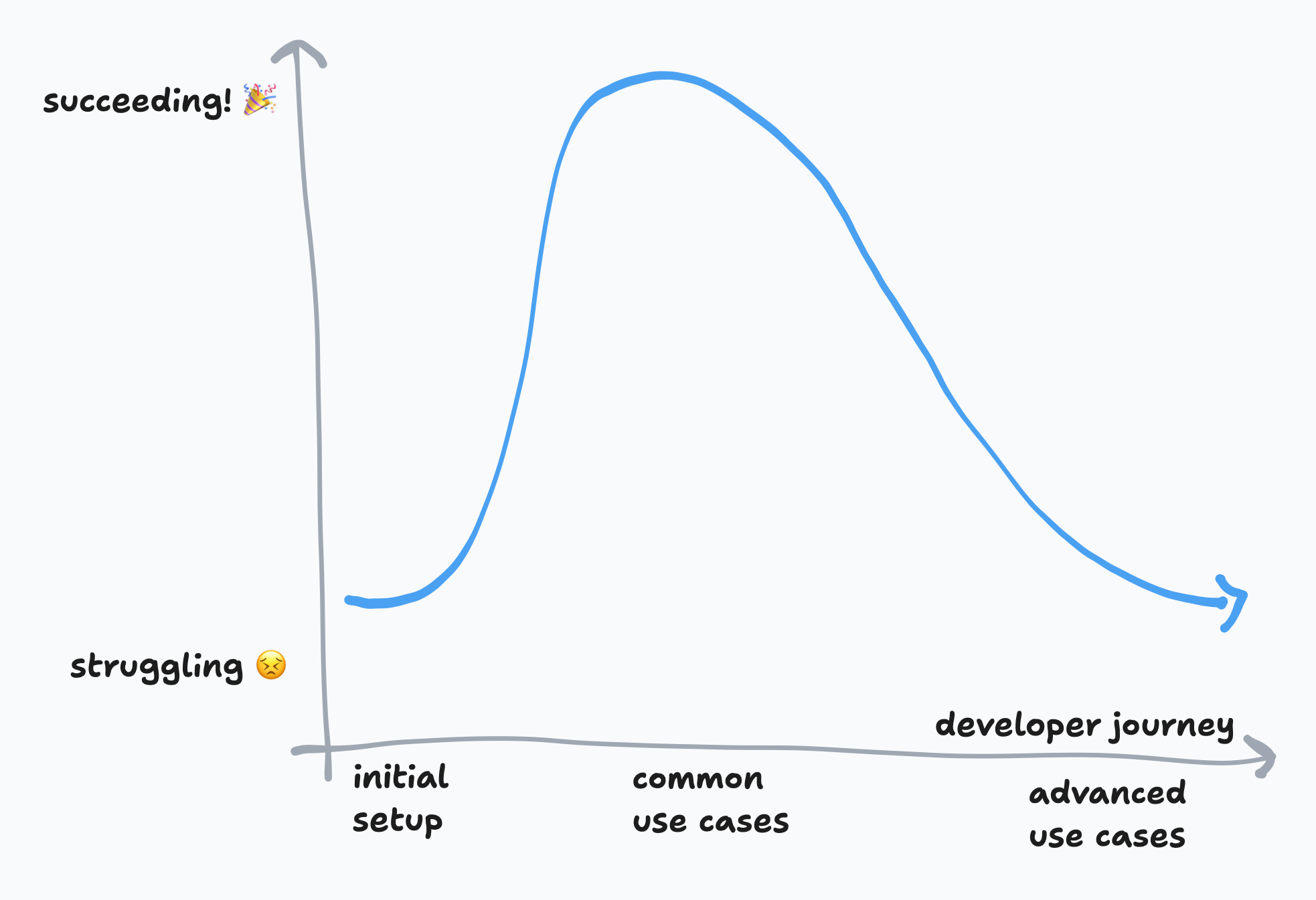 A line chart. The x axis is labelled, “developer journey” and the y axis has two labels, “struggling” near the bottom and “succeeding” near the top. A blue line representing the learning curve starts in the struggle-zone, in a place labelled “initial setup”. It then quickly climbs to the top of the “succeeding” zone, and is labelled, “common use cases”. Finally, it slowly falls back to “struggling”, and is labelled, “advanced use cases.”