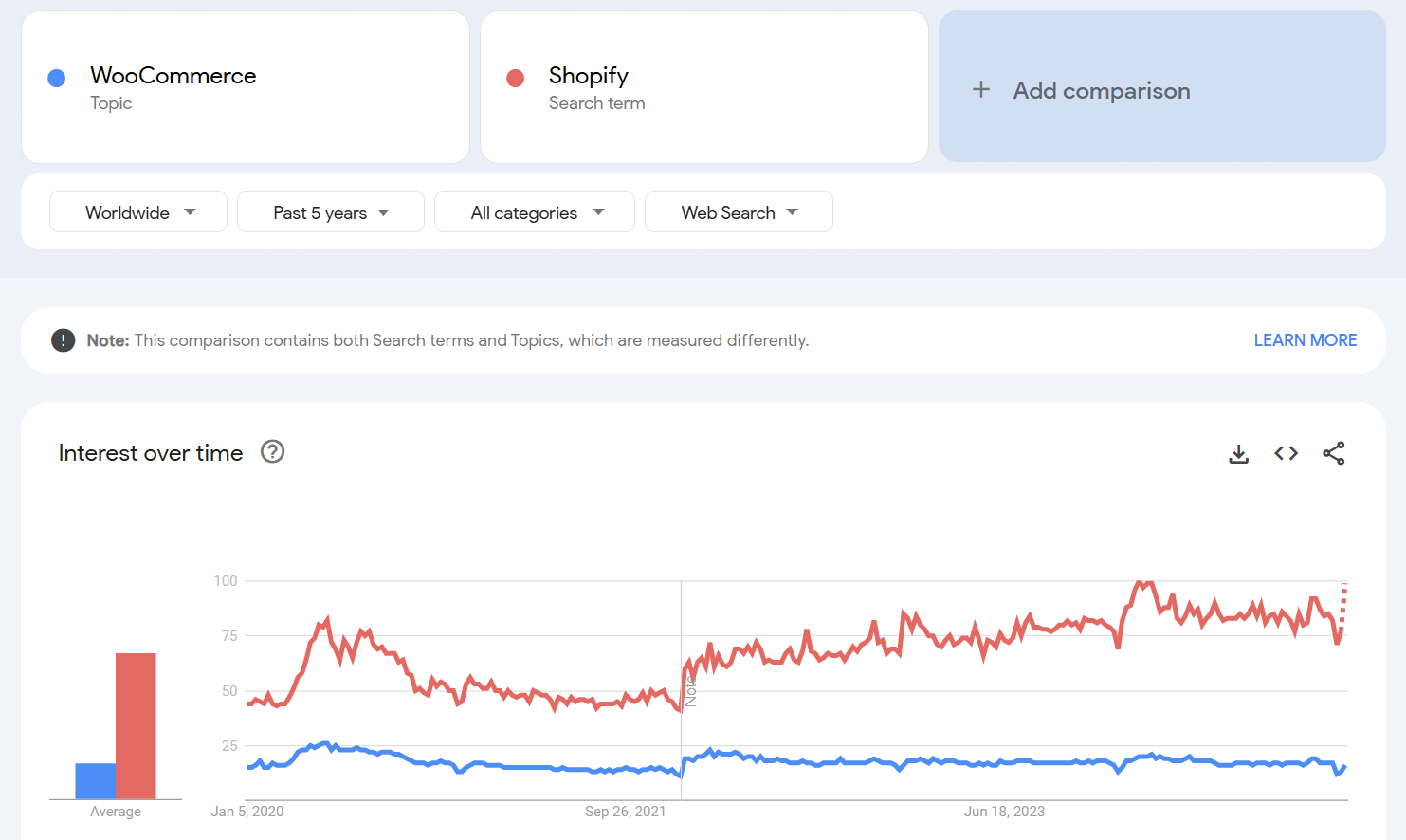 WooCommerce vs Shopify for Small Businesses: Which Should You Choose? 2 WooCommerce vs Shopify google trends report