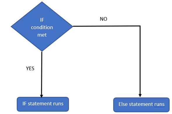 Logic Of If Else Statement