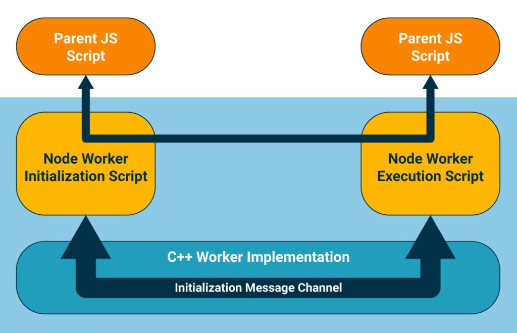Nodejs Worker Threads Architecture