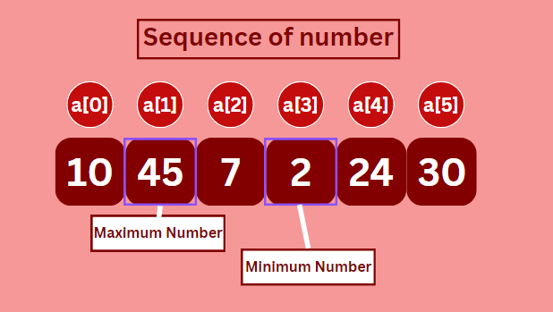 Illustration of Max and Min Values