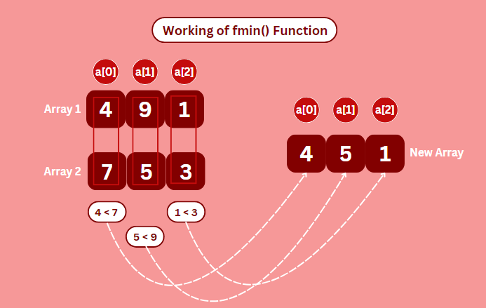 fmin() Working Illustration